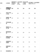 揭露：因为极端依赖口碑而非大规模告白