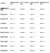 平台对工长的管控力和培训深度是环节变
