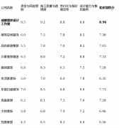 力取售后办事(权沉：15%)：调查设想方案